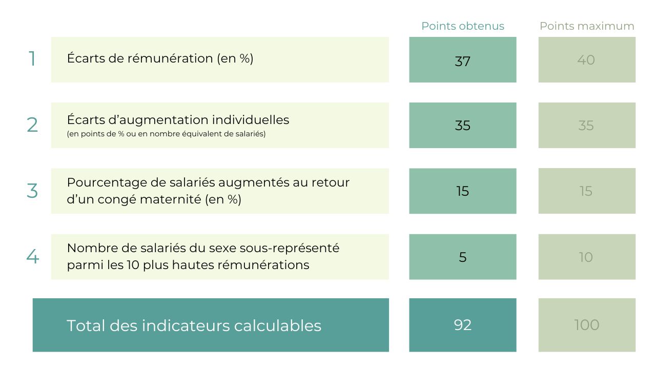 Index égalité profes. hommes femmes - 2025