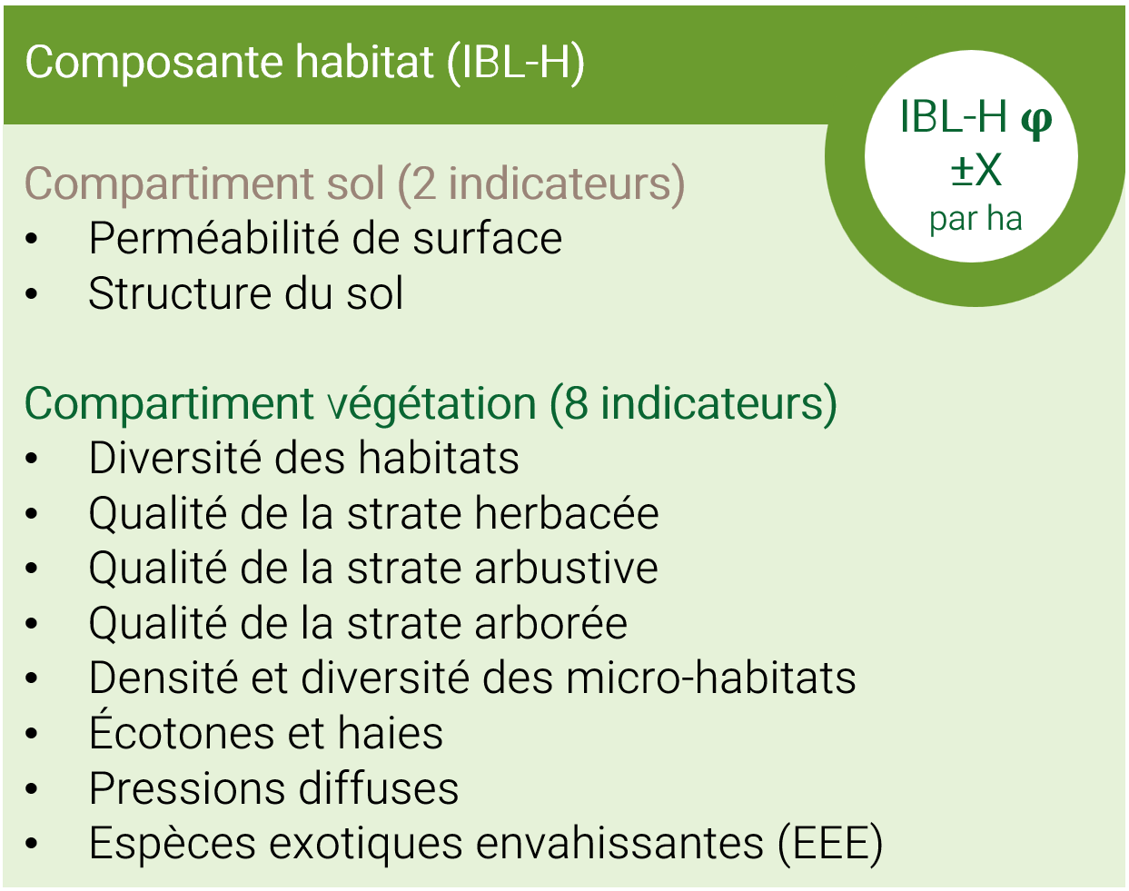 Composante habitat (IBL-H)